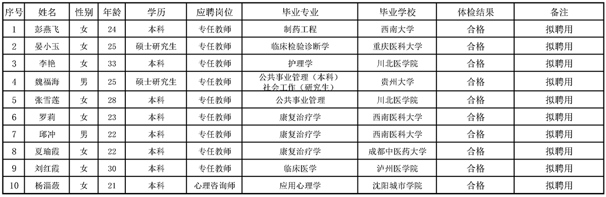 医学院拟聘用人员公示